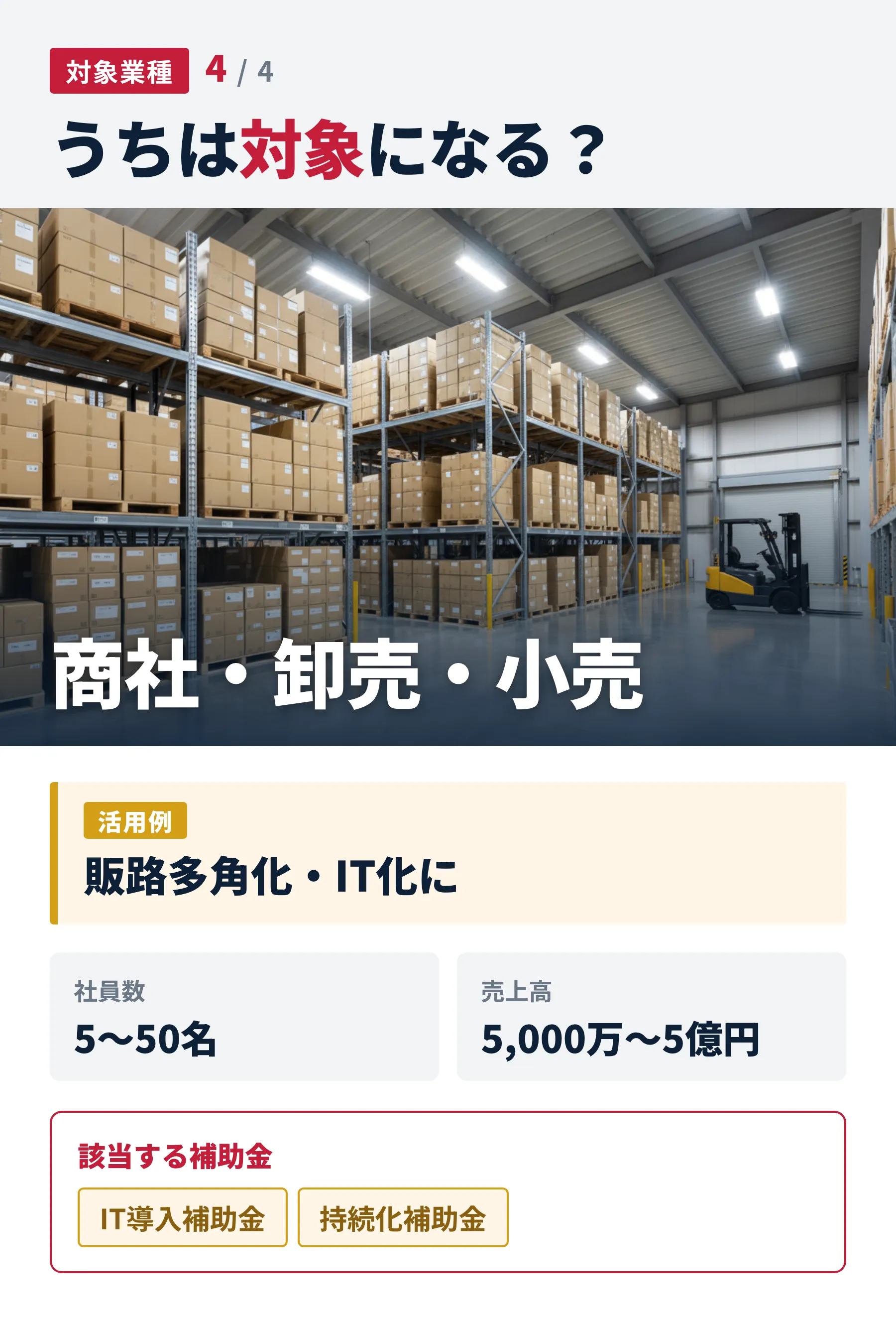 うちは対象になる？ 4/4 商社・卸売・小売。販路多角化・IT化に。社員5〜50名 / 売上5,000万〜5億円。IT導入補助金・持続化補助金