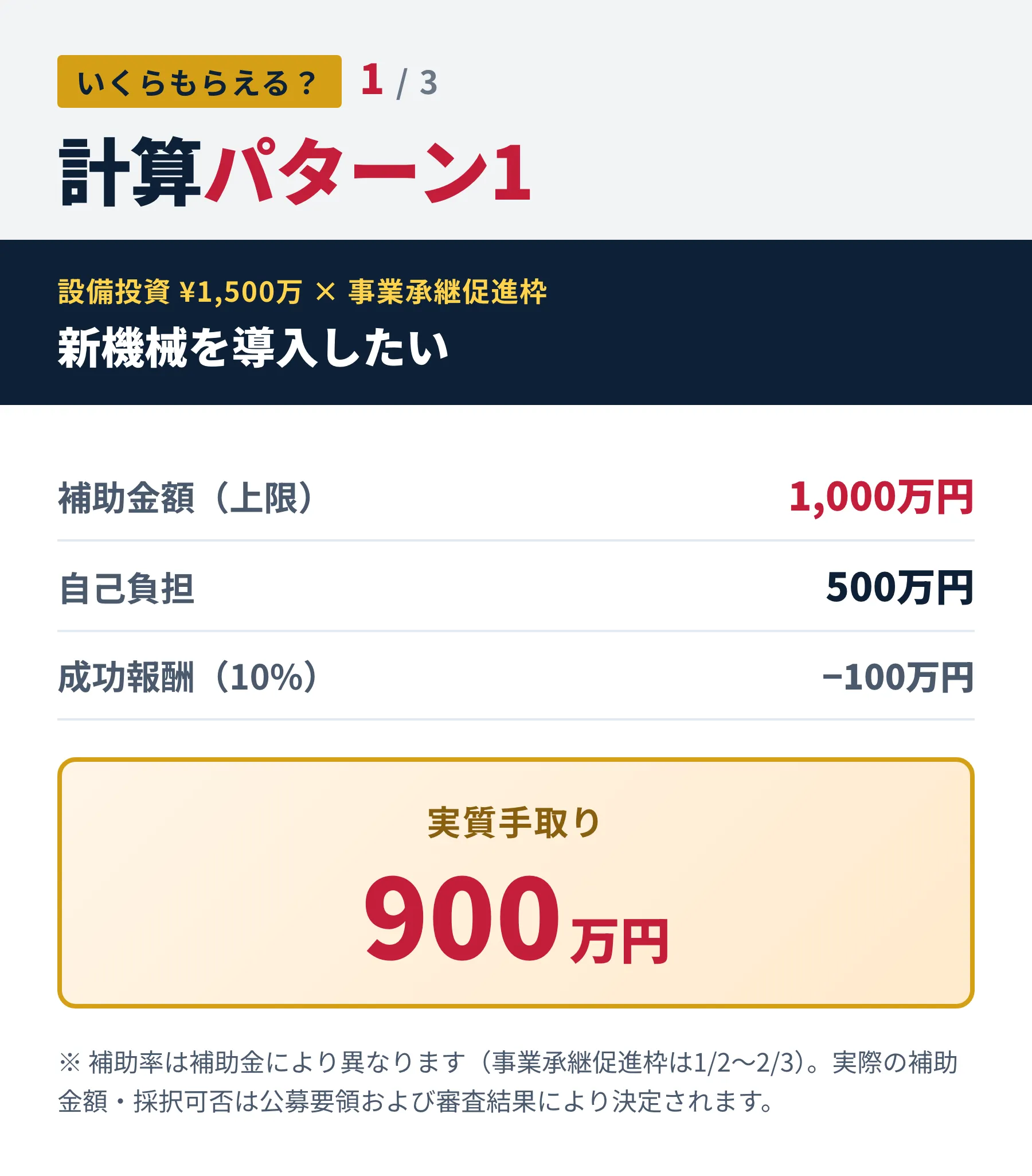 計算パターン1：設備投資¥1,500万×事業承継促進枠で新機械導入。補助金1,000万円・自己負担500万円・成功報酬100万円。実質手取り900万円
