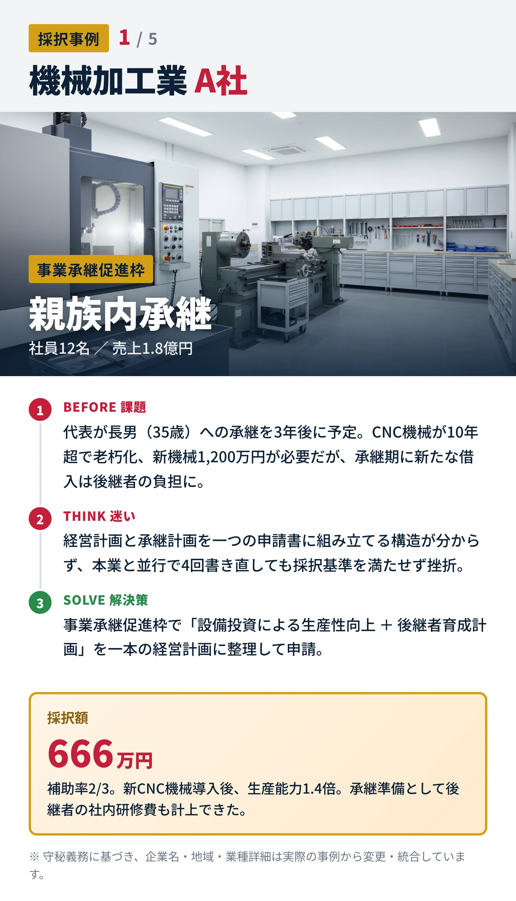 採択事例 1/5 機械加工業A社（社員12名・売上1.8億円・親族内承継・事業承継促進枠）。設備投資×後継者育成計画として申請。採択額666万円（補助率2/3）。生産能力1.4倍